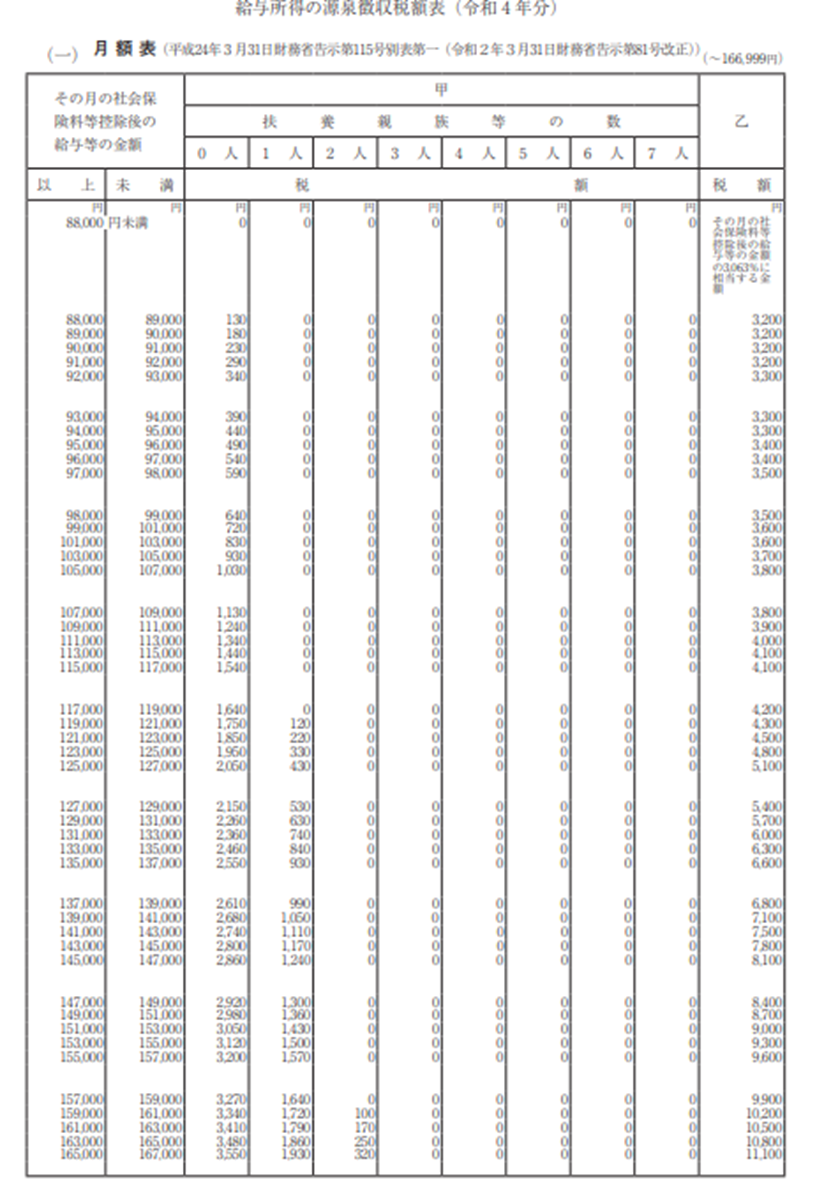 給与所得の厳選徴収税額表（令和4年分）