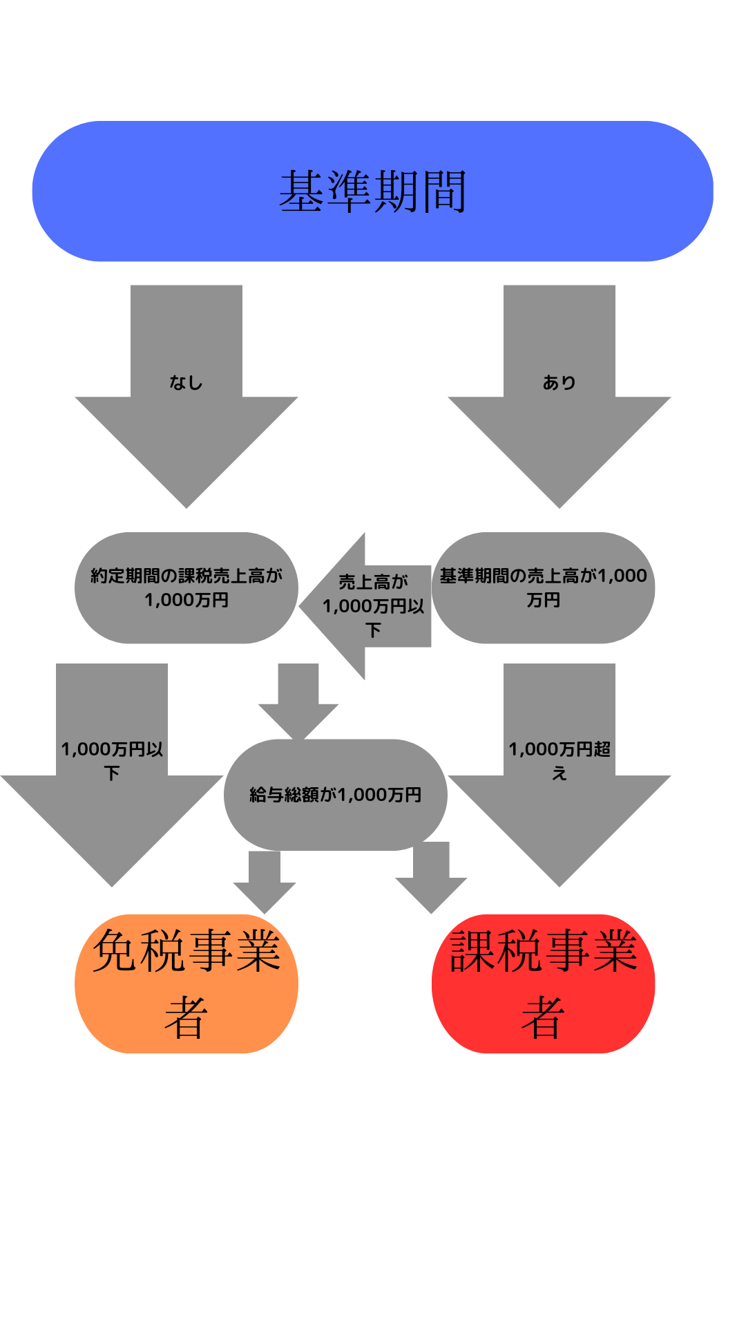 消費税の課税事業者とは?手続き方法や免税事業者との違いを解説 | 起業の窓口マガジン
