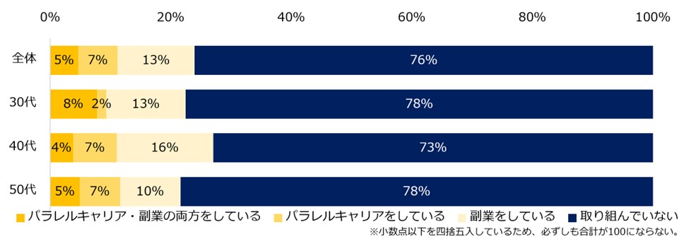 エン・ジャパン｜ミドル世代1700人に聞いた「パラレルキャリア／副業」実態調査ー『ミドルの転職』ユーザーアンケートー