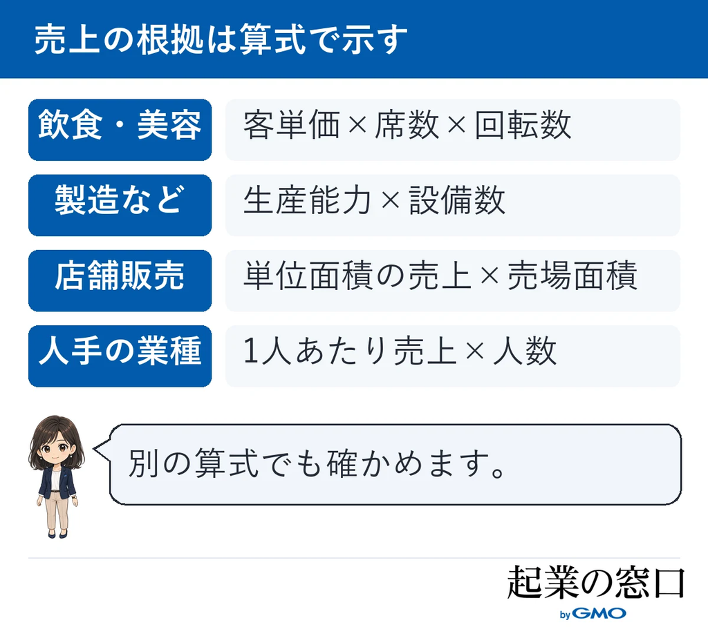 業種ごとに売上を計算する算式を4種類並べた図