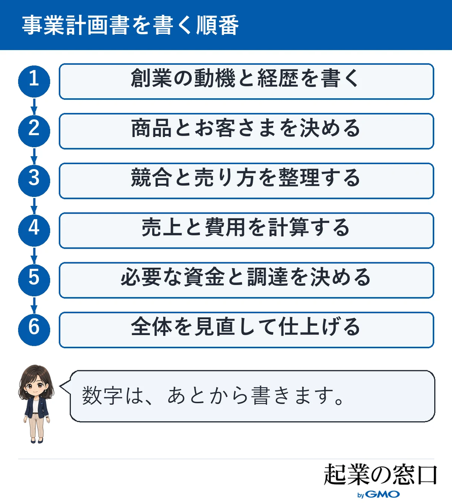 事業計画書を、動機と経歴から全体の見直しまで6段階で書く順番を示した図