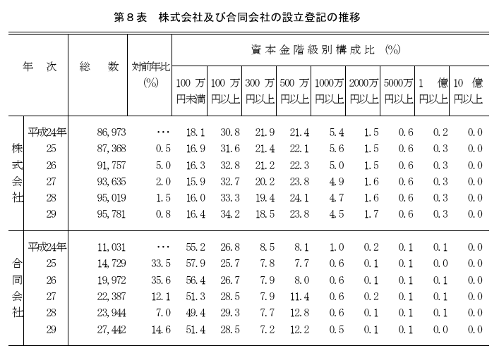 なぜ今、LLC(合同会社)が注目されるのか?