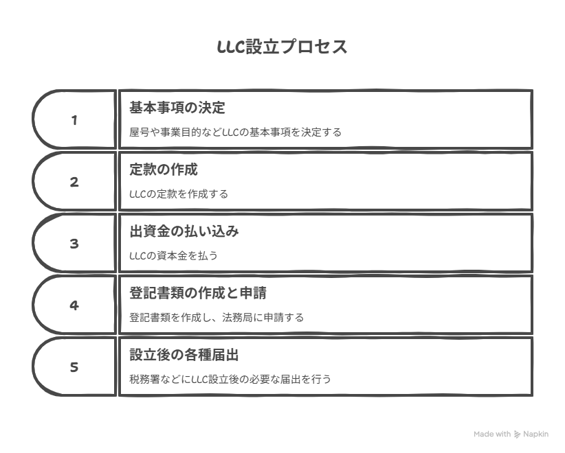 【実践編】LLC(合同会社)設立の簡単5ステップと費用内訳></div>
<p>さて、LLC(合同会社)の魅力や特徴をご理解いただけたところで、いよいよ実践編です。実際にLLCを設立するには、どのような手続きが必要で、どれくらいの費用を見込んでおけばよいのでしょうか。ここでは、LLC設立の基本的な流れを5つのステップに分け、それぞれで何を行うのか、そして気になる費用の内訳について具体的に解説していきます。専門家である私が、分かりやすくナビゲートしますのでご安心ください。</p>
<h3 id=