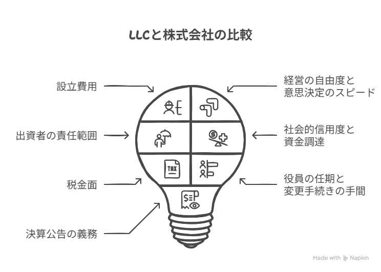 LLC（合同会社）と株式会社、何がどう違う？7つのポイントで徹底比較！<