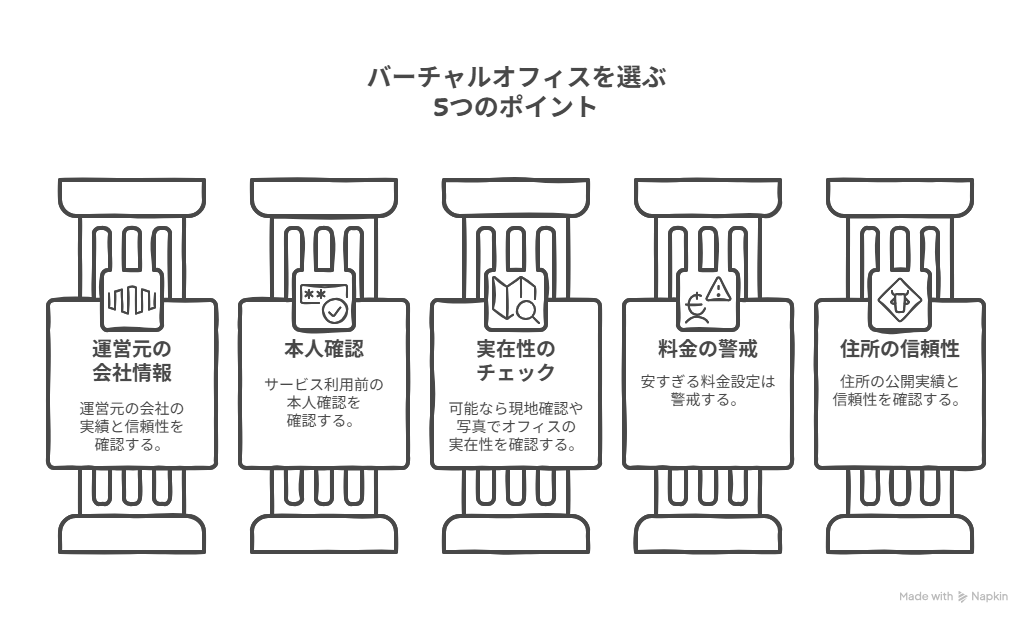 >【チェックリスト】信頼できるバーチャルオフィスを選ぶ5つのポイント”></div>
<p>バーチャルオフィスの需要が高まったことで業者が増加傾向にありますが、すべてが信頼できる業者とは限りません。起業後に不要なトラブルを避けるためにも、信頼できるバーチャルオフィスの業者を選ぶことが大切です。ここでは、信頼できるバーチャルオフィス業者を見分けるポイントを解説します。</p>
<section>
<h3 id=