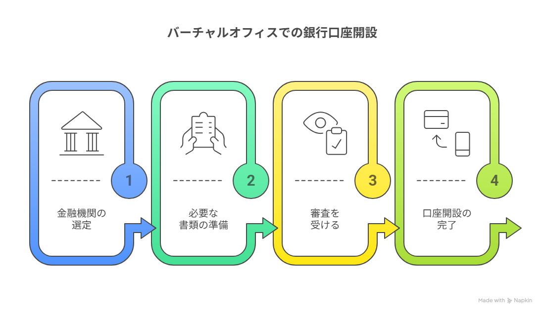 【手順】バーチャルオフィスから法人口座を開設する4ステップ