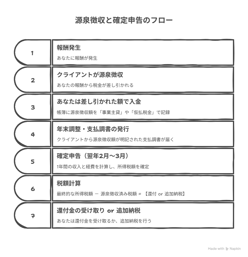 確定申告での還付・納税調整の仕組み