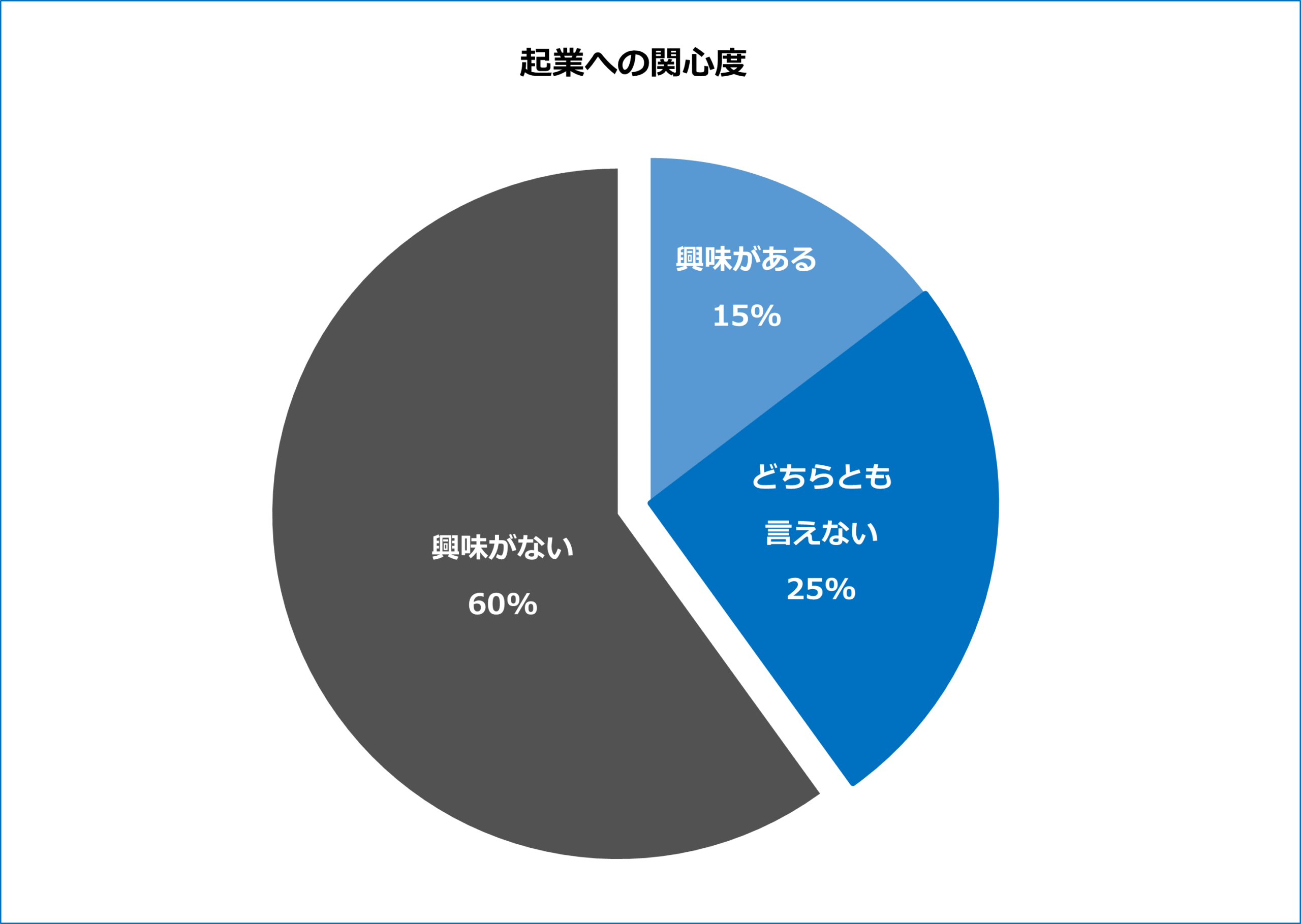 起業への関心度