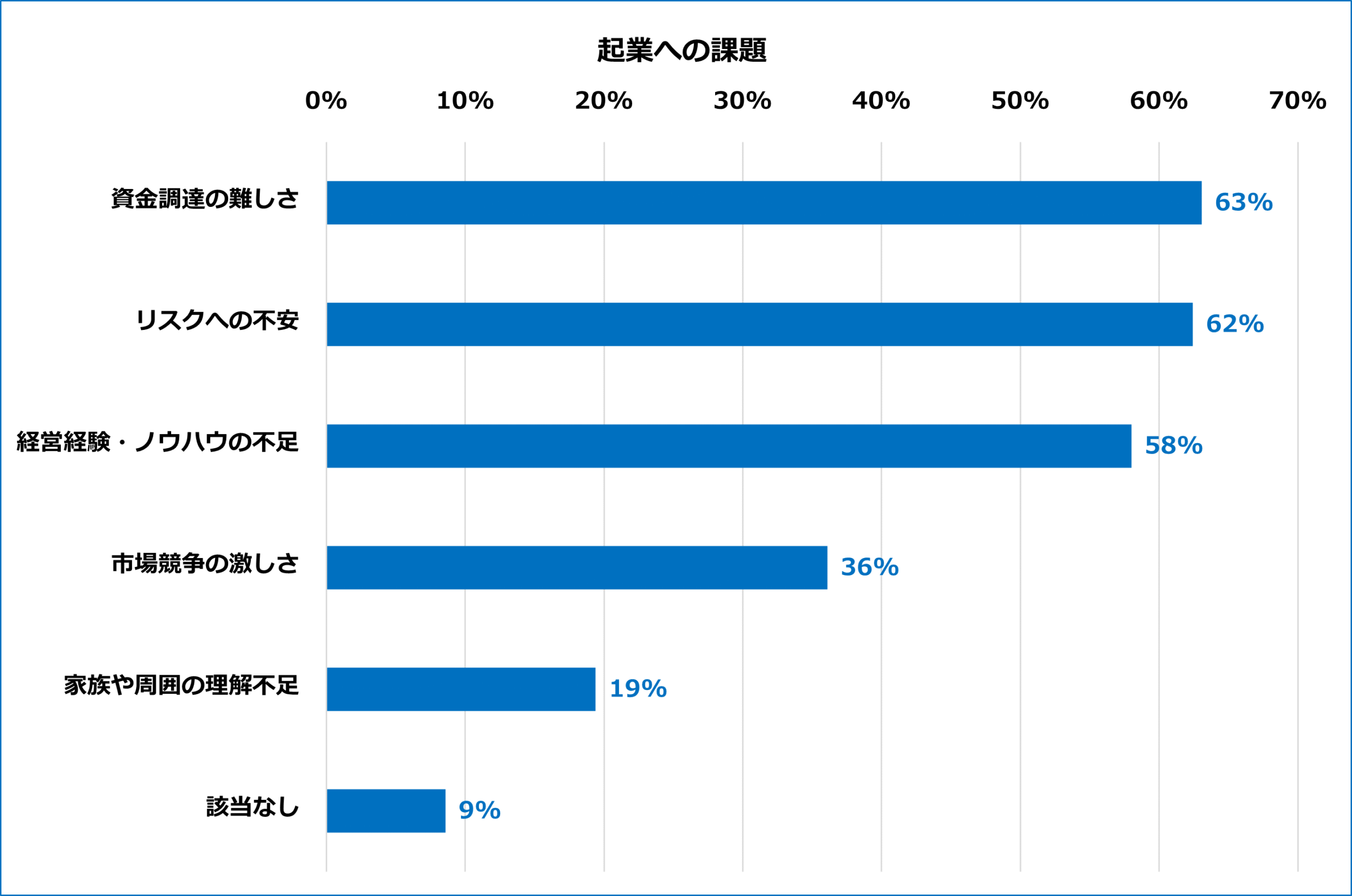 起業への課題