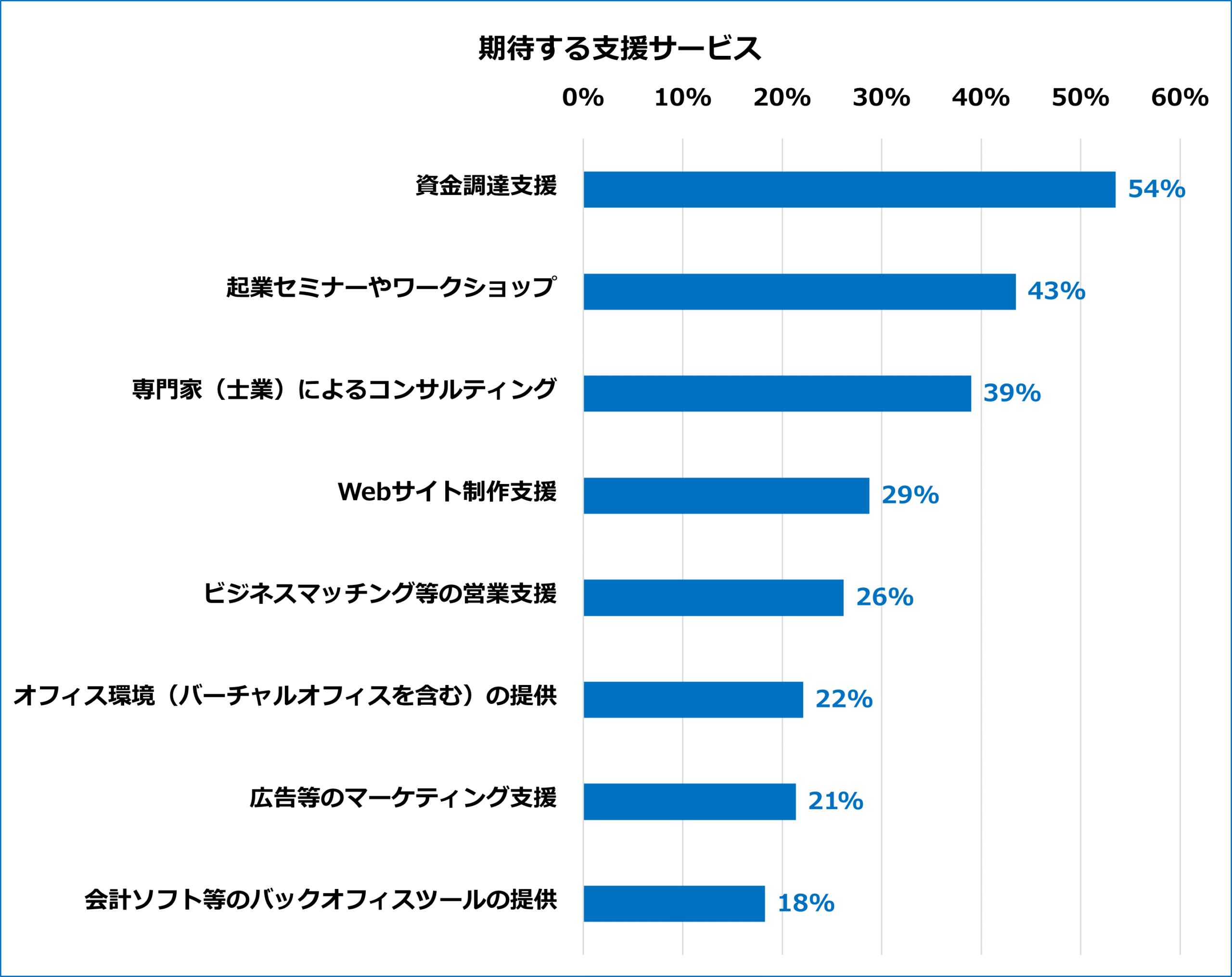 期待する支援サービス