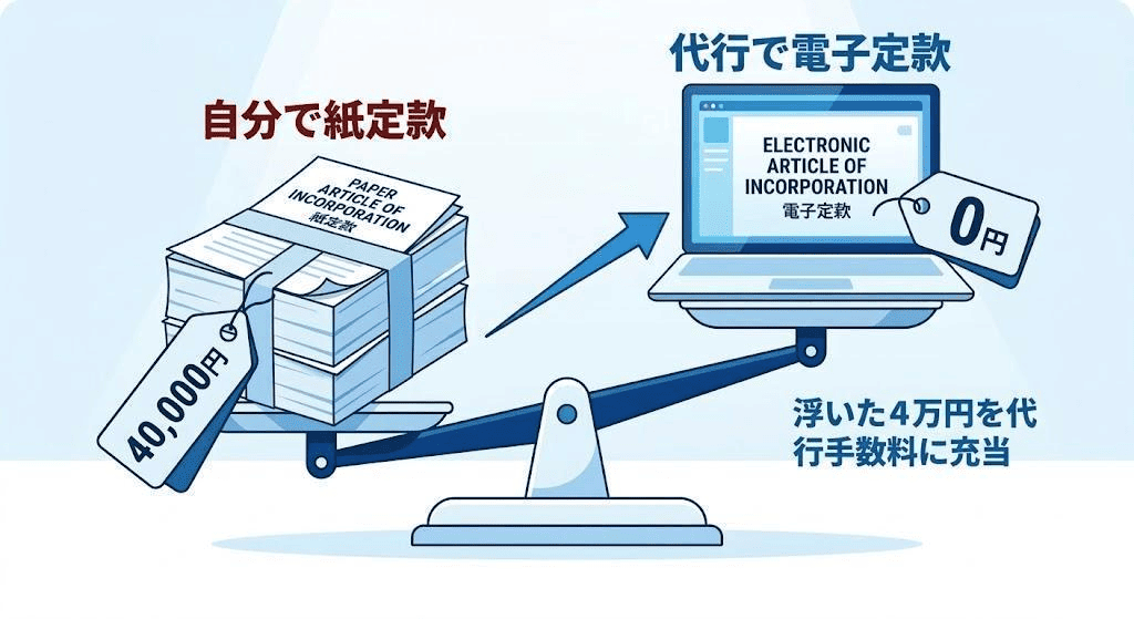 4万円の差が出る「電子定款」のカラクリ