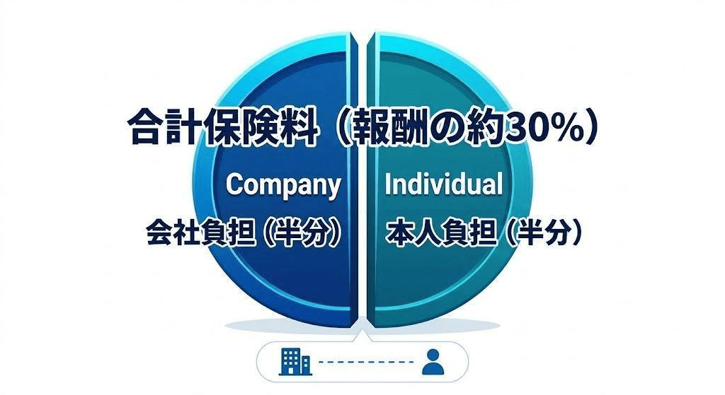 費用シミュレーション(東京都・40歳未満、役員報酬別の場合)