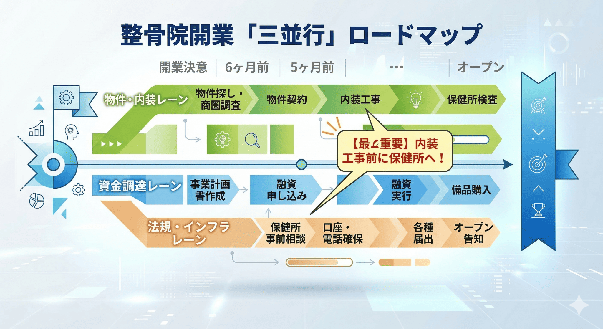 整骨院開業までの標準タイムライン