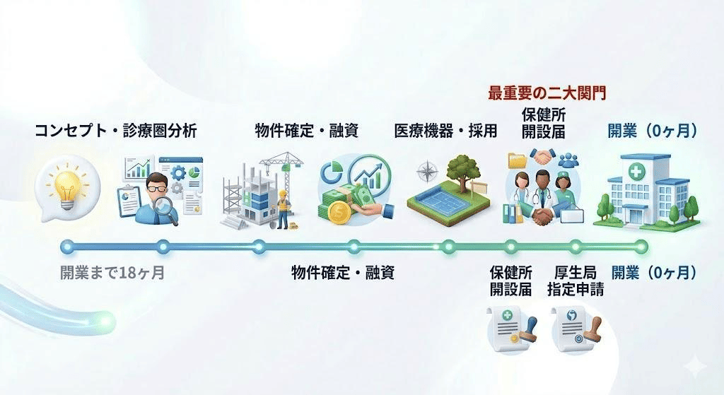 医院開業の全体像と「二段階認可」の重要ステップ