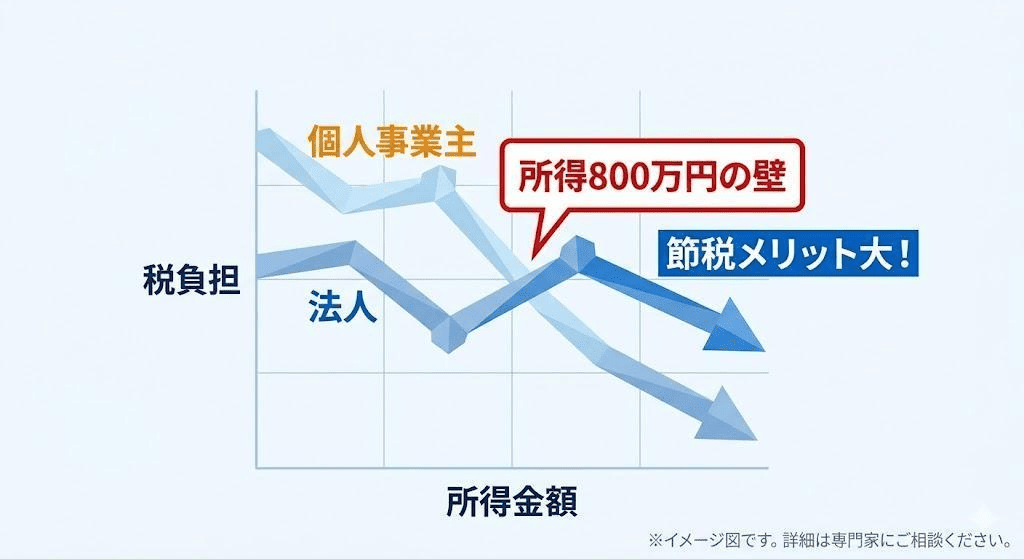 1. 税率の逆転現象