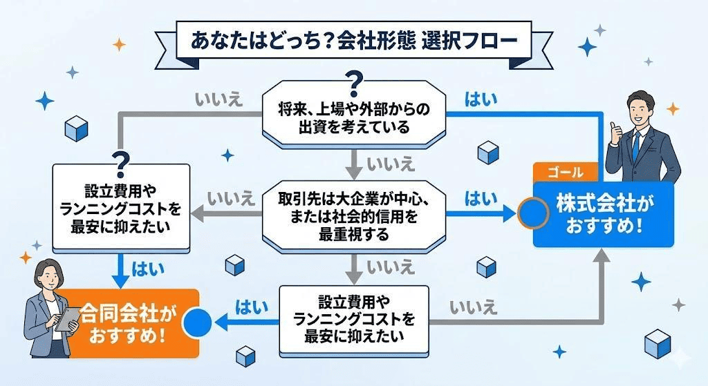 法人成り適性セルフチェックリスト