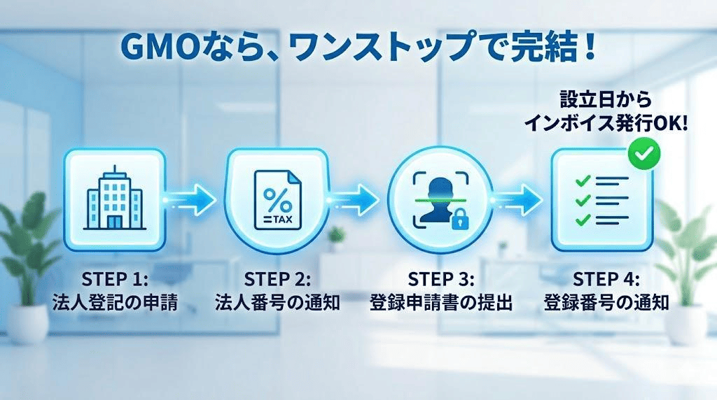 設立とインボイス申請の同時並行フロー