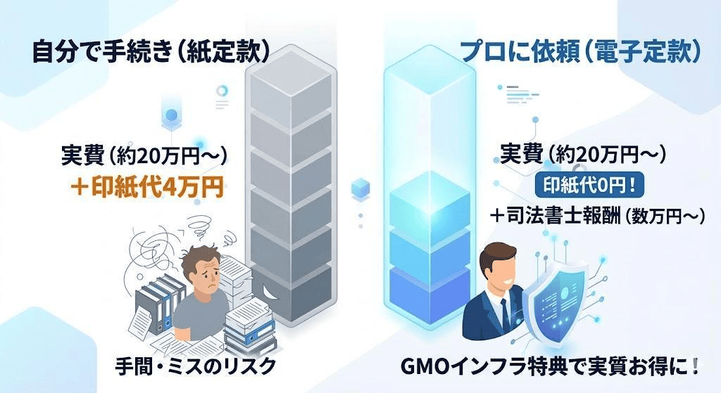 司法書士に依頼した場合のトータル費用相場