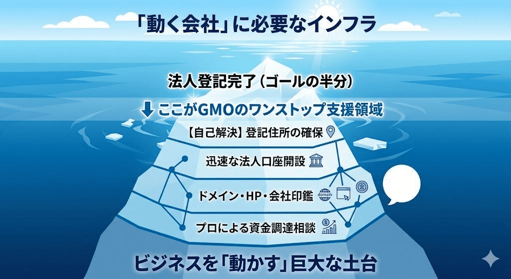 会社設立フロー：プロとGMOに任せて本業に集中する形
