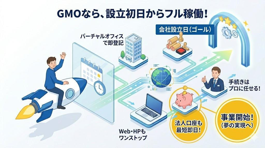 設立日を「事業開始日」にするために｜GMOが提供するワンストップ支援