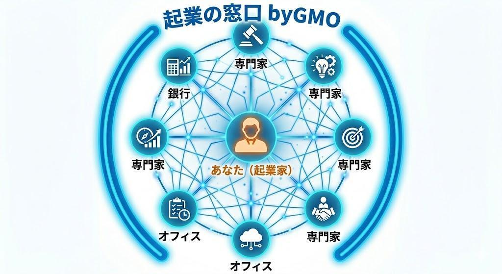 GMOエコシステムで実現する「最短・最安・確実」な起業環境