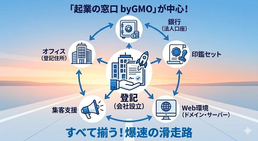 登記・銀行・オフィスを同時解決！GMOの「爆速」会社設立ルート