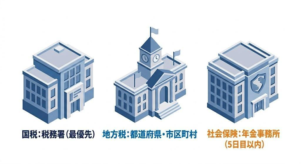 法人設立後に「すぐ」やるべき届出の全体像｜役所ごとの期限と必要書類