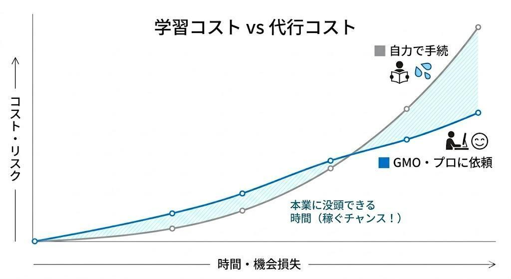 自力でやると大損？法人化手続きで陥る「3つの落とし穴」