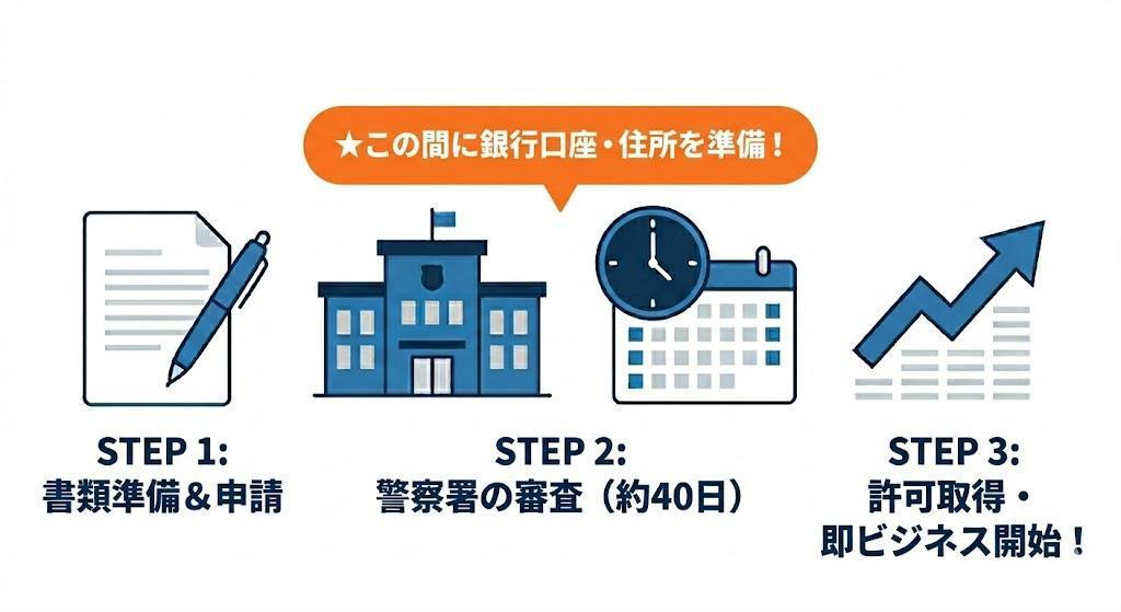 古物商許可取得の「基本スペック」