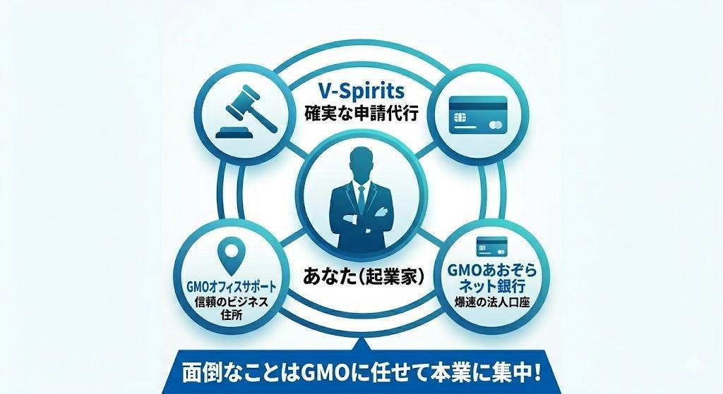 2.起業支援のプロ「V-Spirits」による申請サポート
