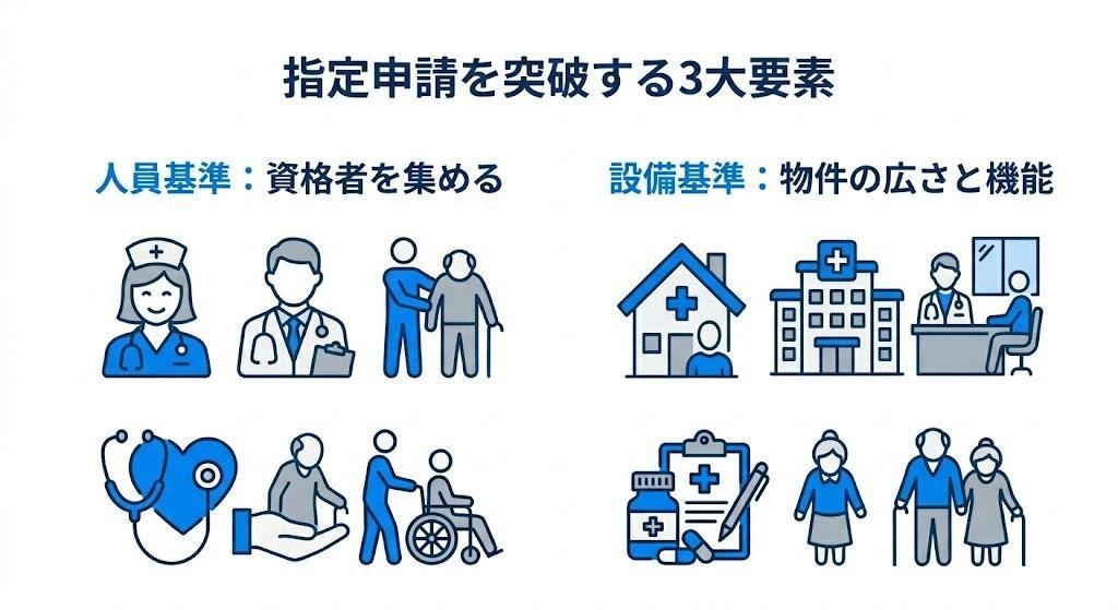 法人設立は「指定」のための大前提