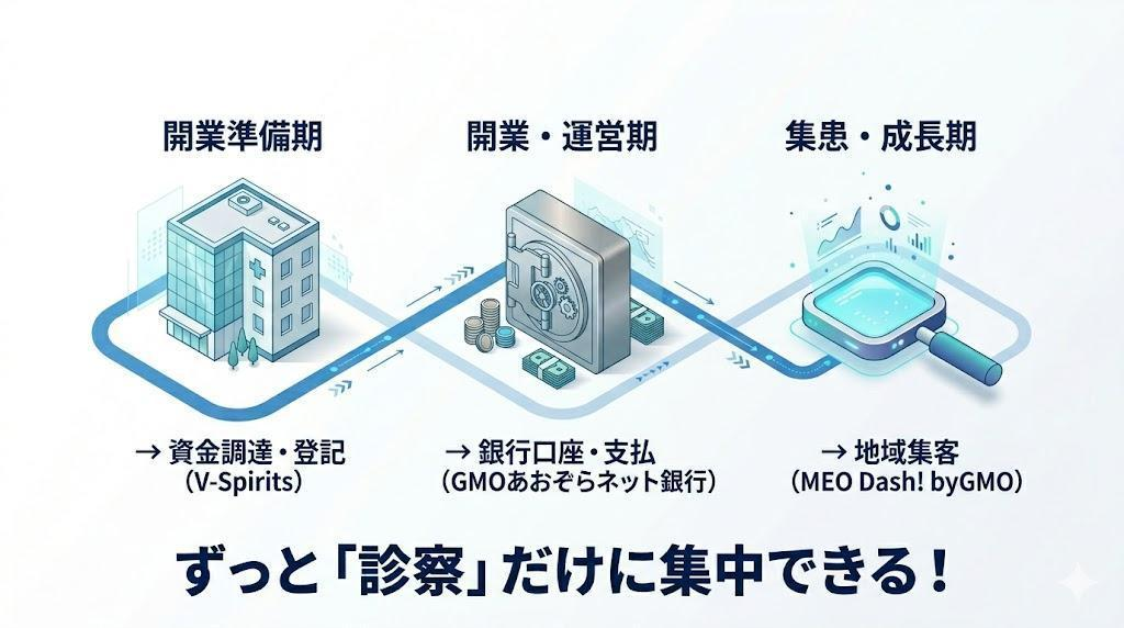 MEO Dash! byGMO：寝ている間に患者様を呼ぶ仕組み