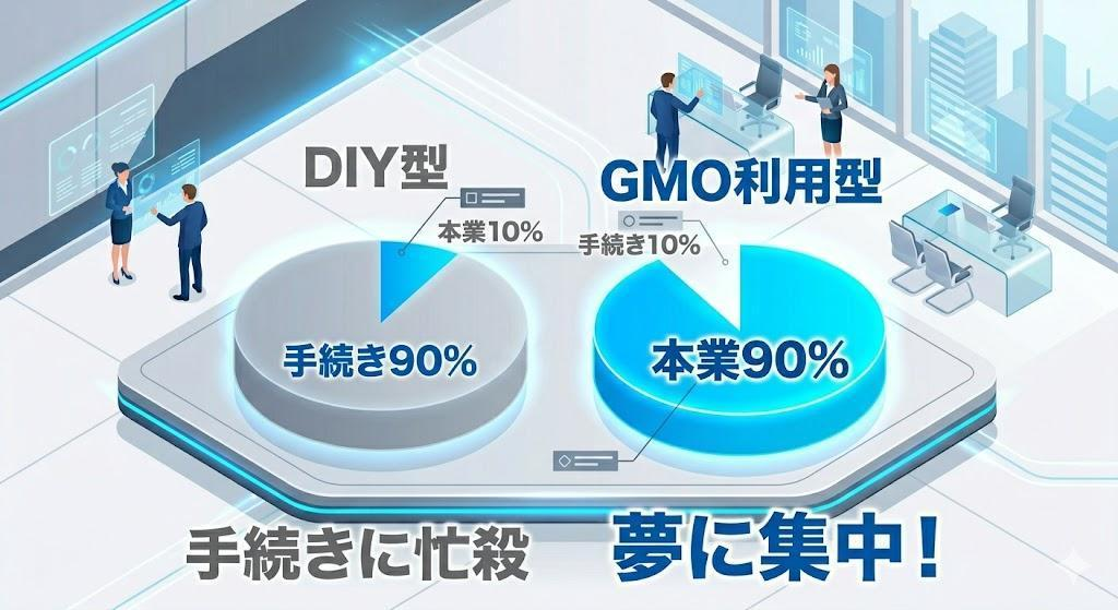 夢に集中するために｜GMOが提供する「起業ワンストップ・ルート」