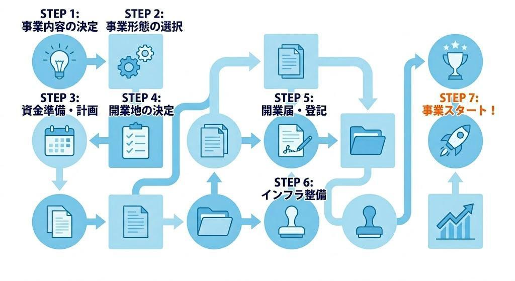 開業するにはまず何をする？失敗しないための「開業7ステップ」
