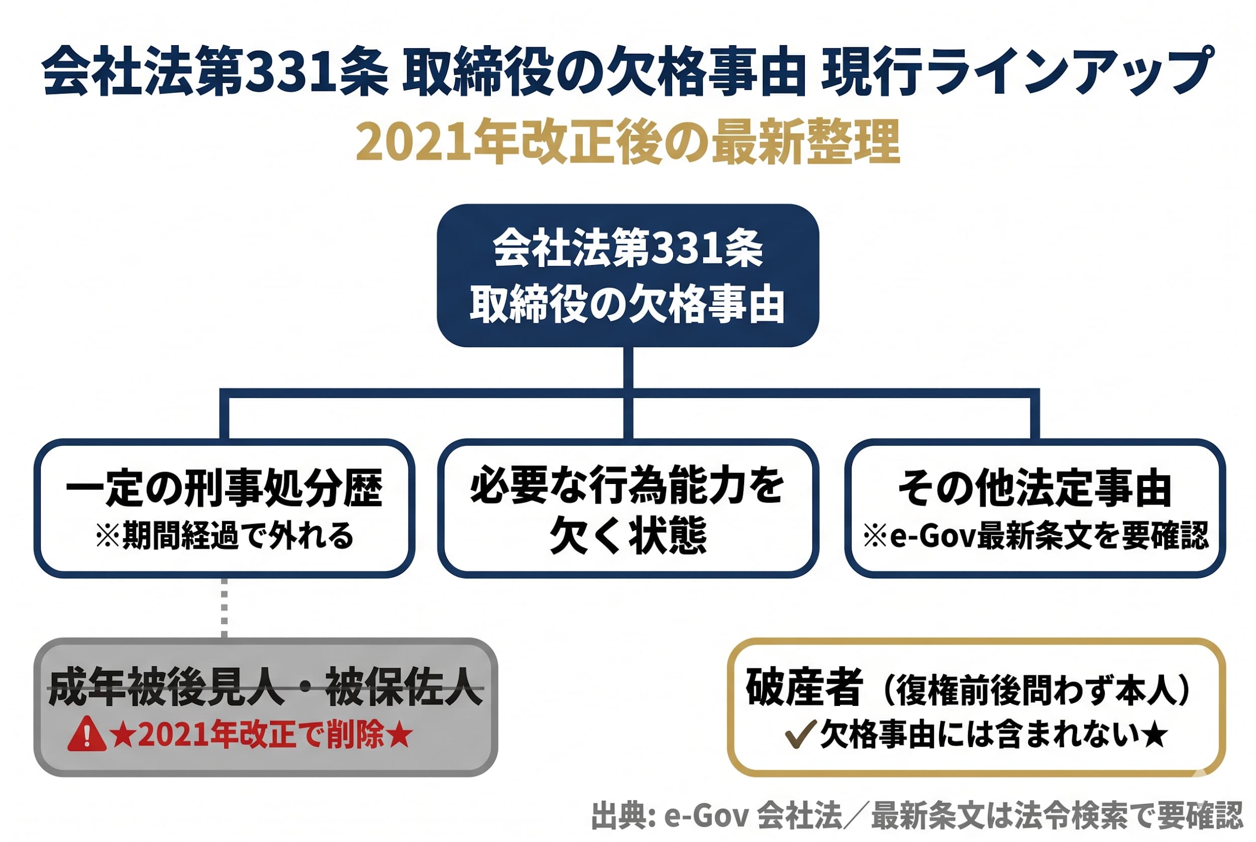 タイプ①「法律上の欠格事由」に該当する人｜会社法331条と2021年改正後の整理