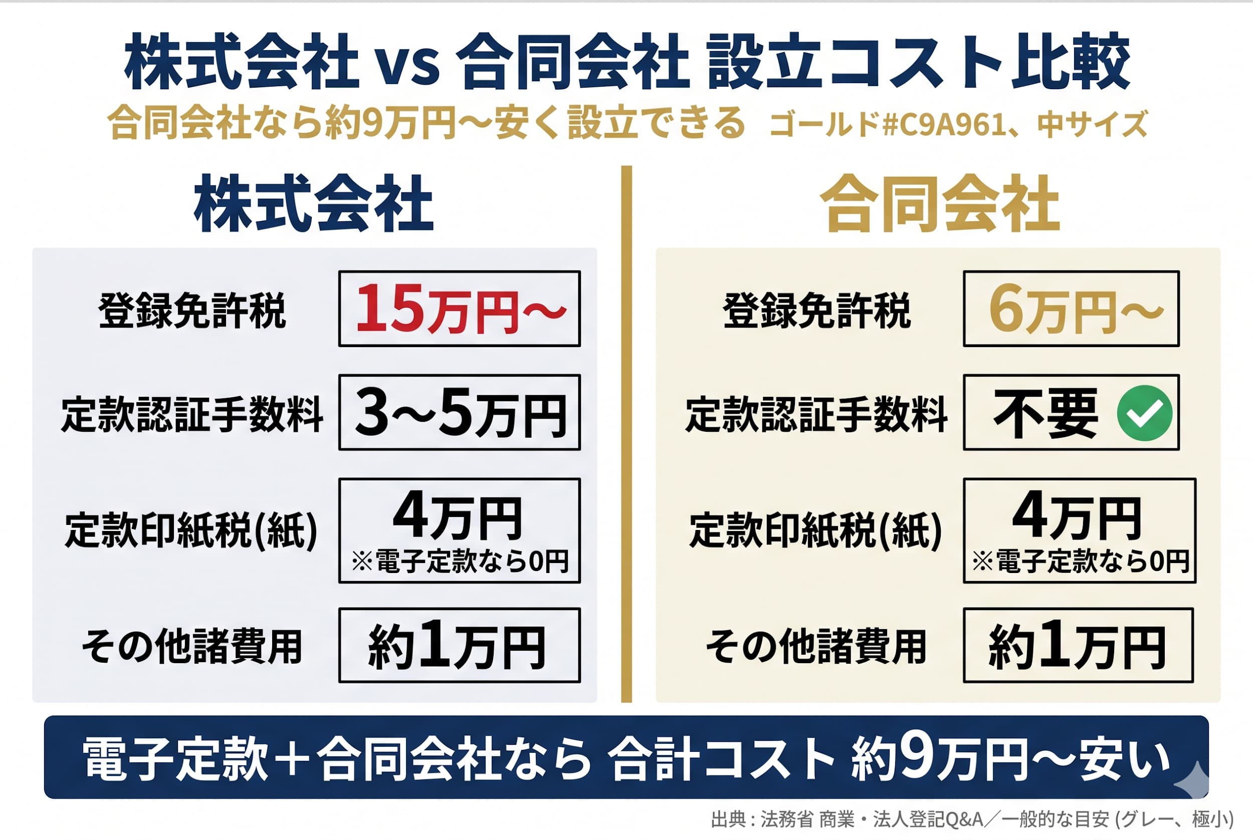 タイプ②「資金・知識不足」で踏み切れない人｜合同会社・電子定款・公庫融資の3本柱