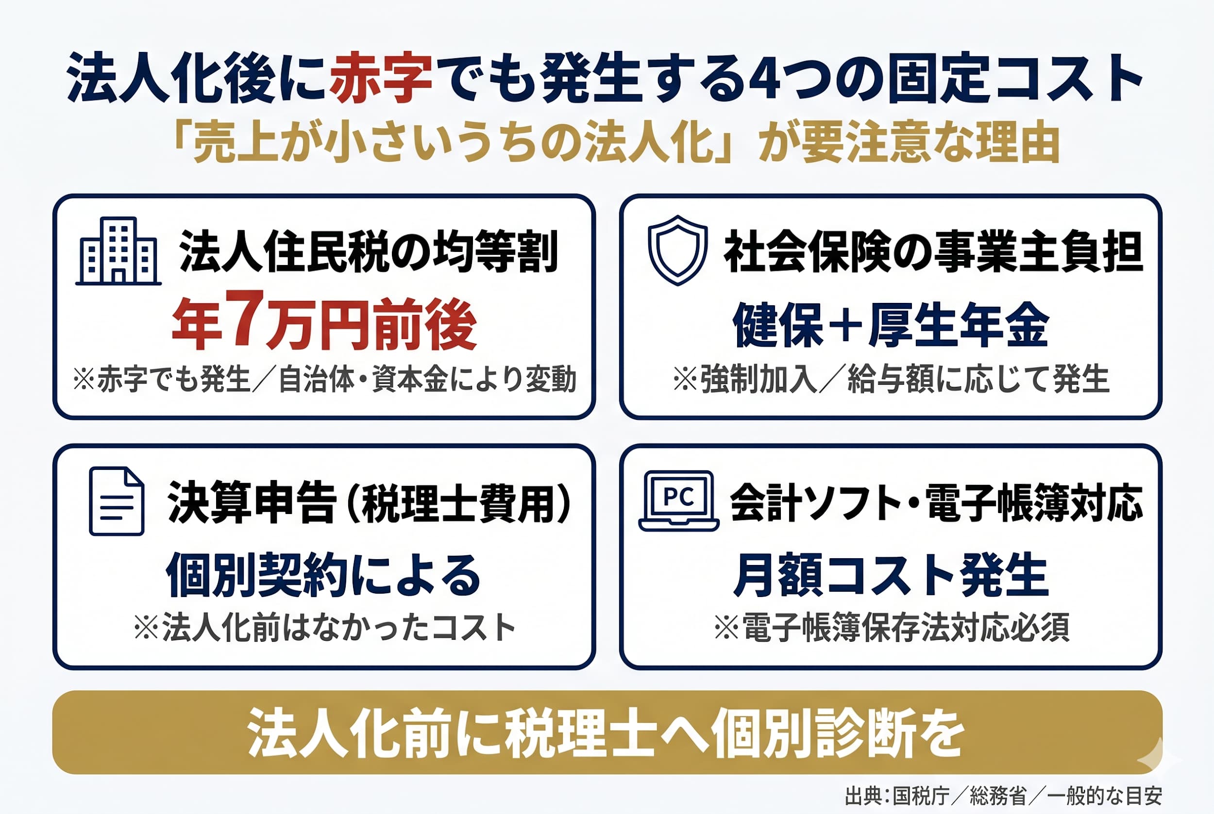 タイプ④「事業規模不適合」で迷う人｜売上・所得・均等割の現実