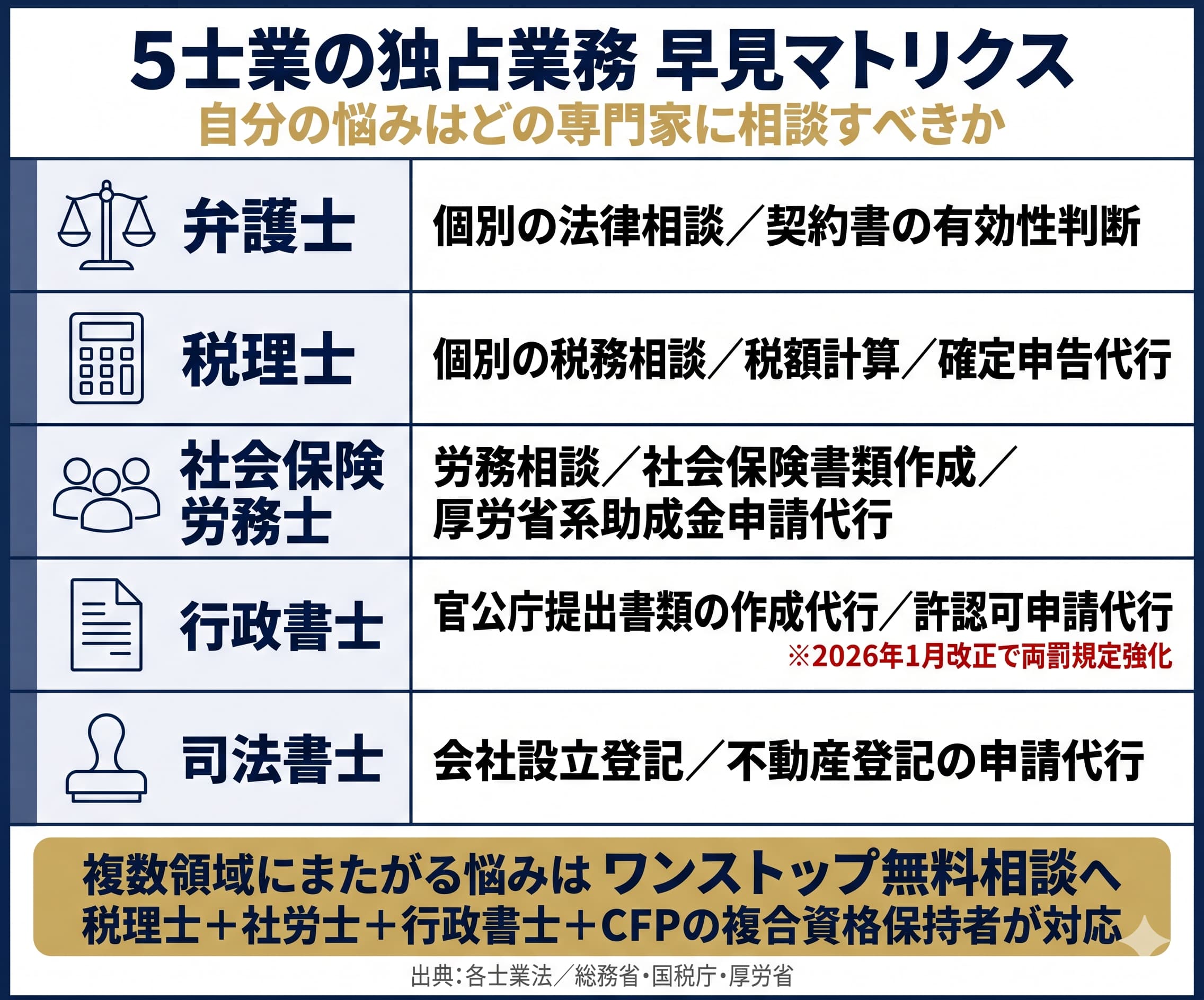 迷ったらまず無料の専門家相談を｜士業独占業務の境界線を知る