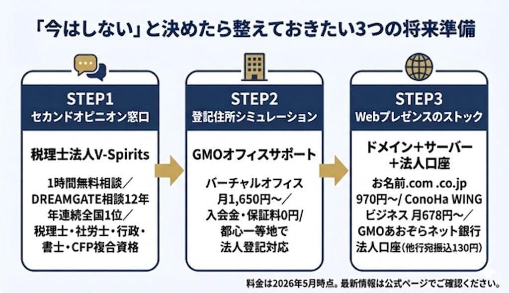 業種別「あえて法人化しない」判断のグラデーション