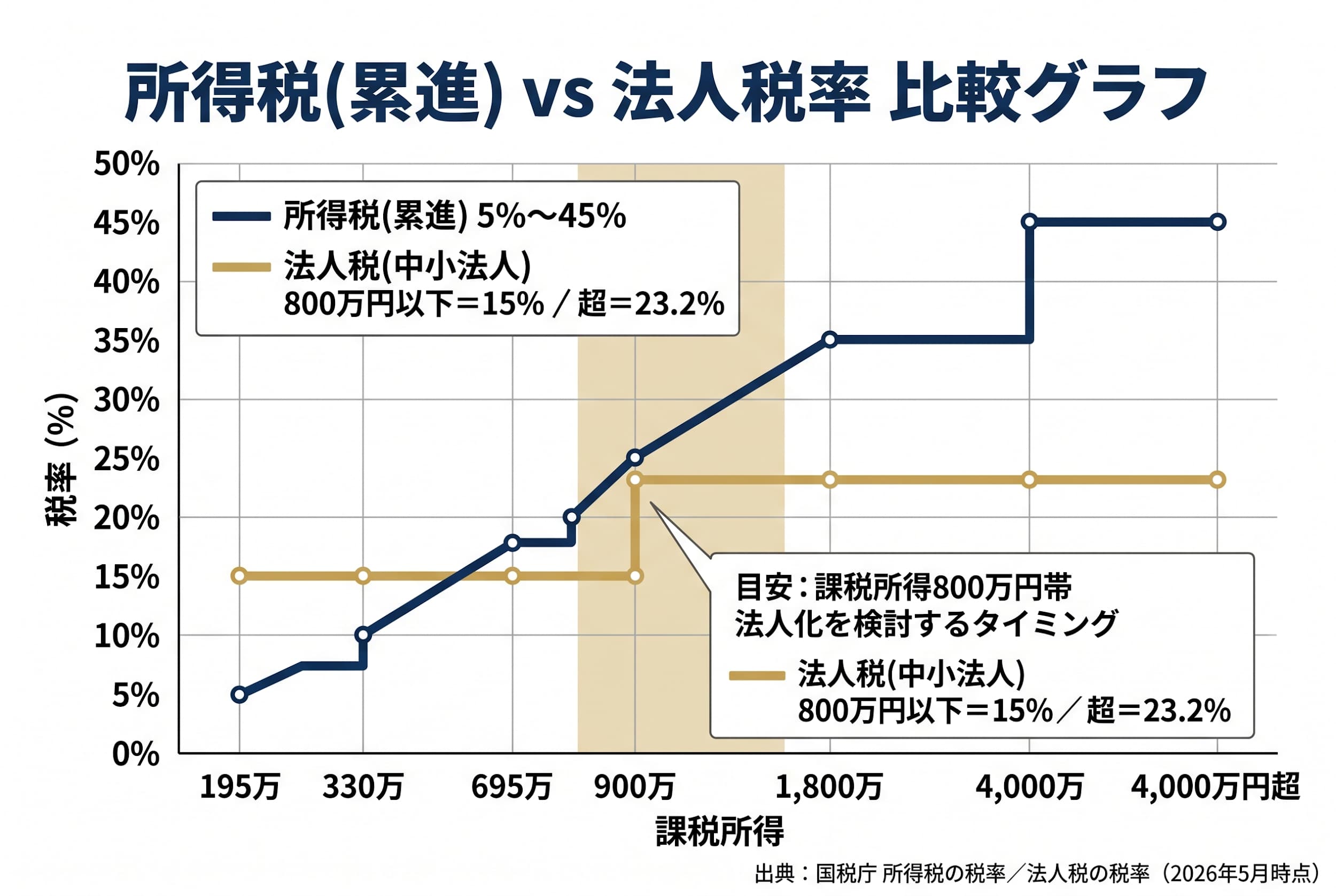 法人化で後悔する人は珍しくない――まず知っておきたい全体像
