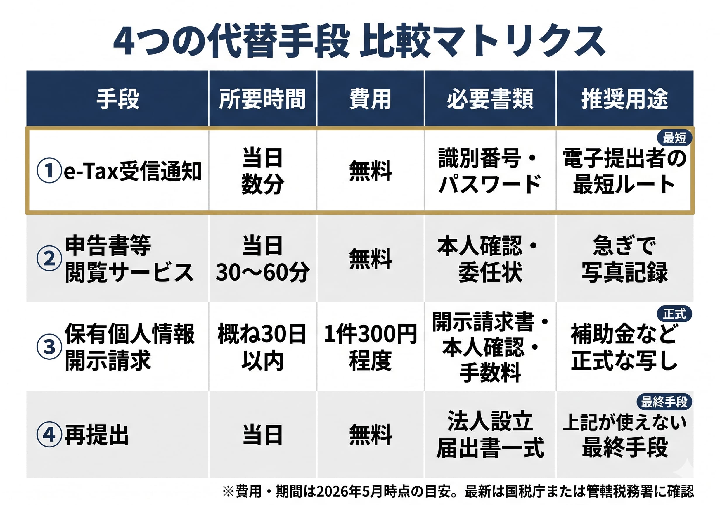 まず10分で確認すべき3つのチェック
