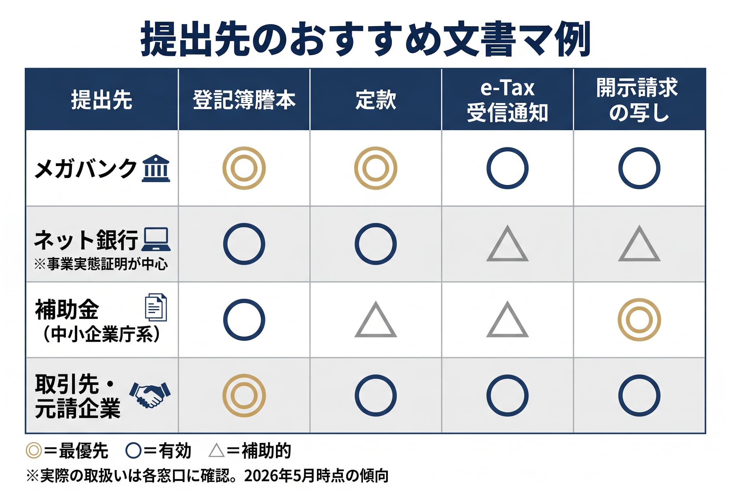 4つの代替手段マトリクス（所要時間・費用・成立条件）