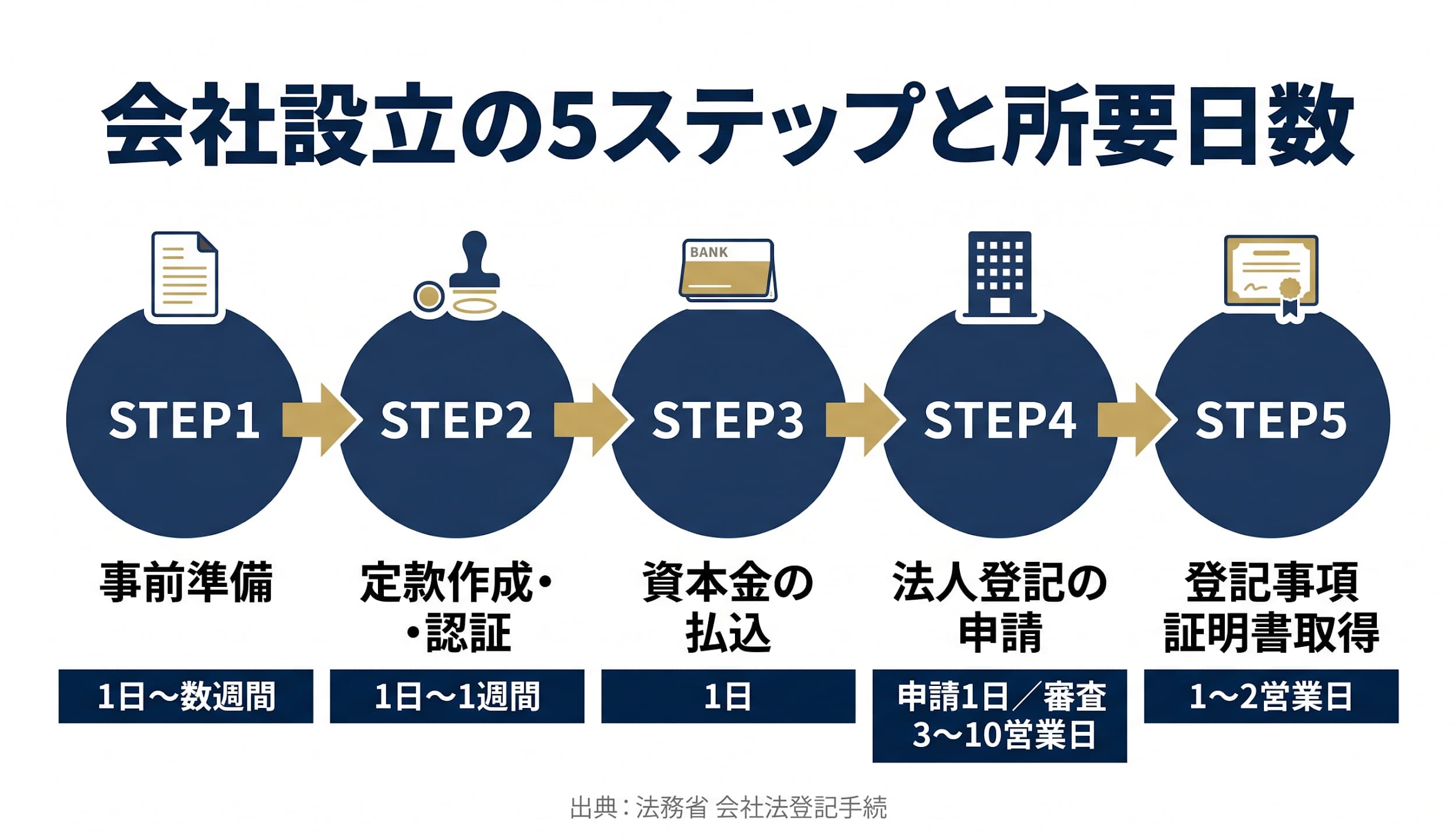 会社設立までの期間の全体像｜株式会社2〜3週間・合同会社1〜2週間が目安
