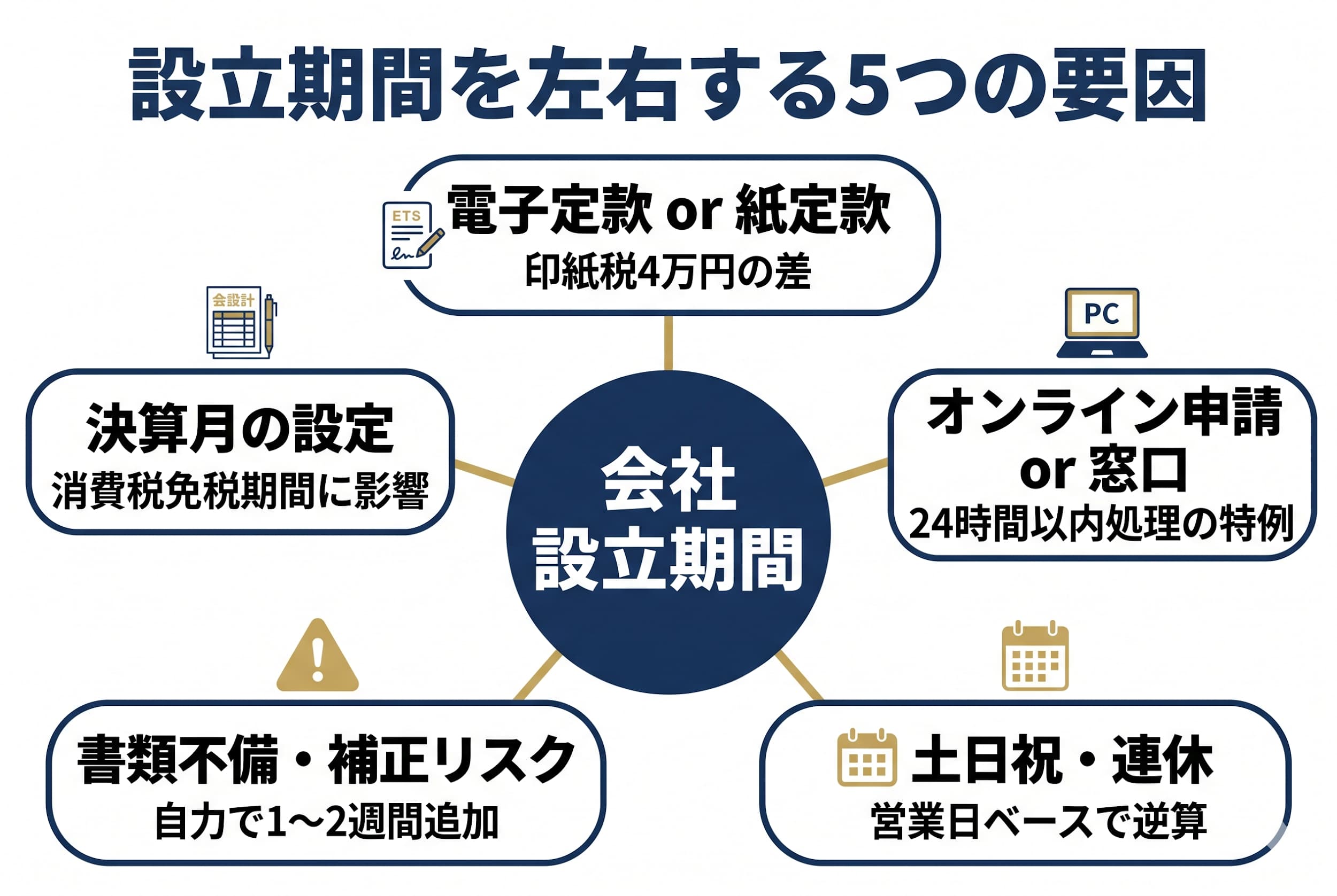 会社設立の5ステップと各ステップの所要日数