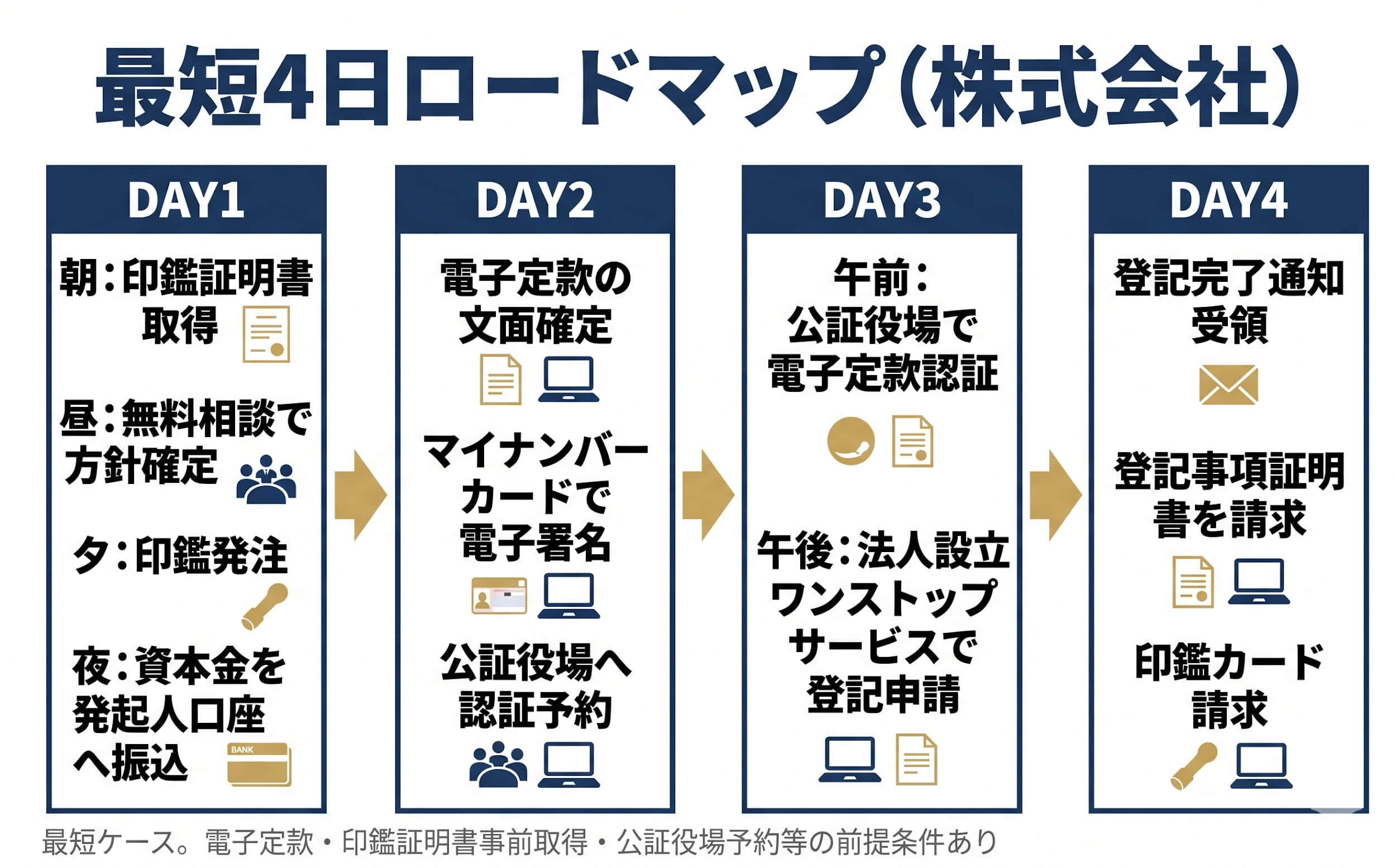 会社設立期間を左右する5つのポイント