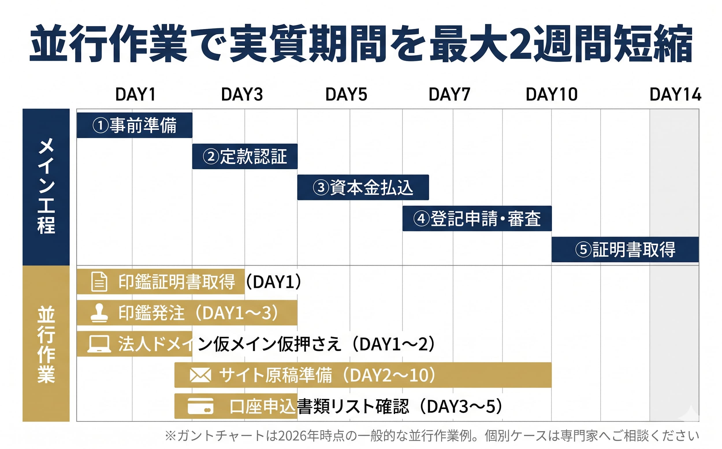 登記完了は「ゴール」ではない｜事業開始までに必要な追加期間
