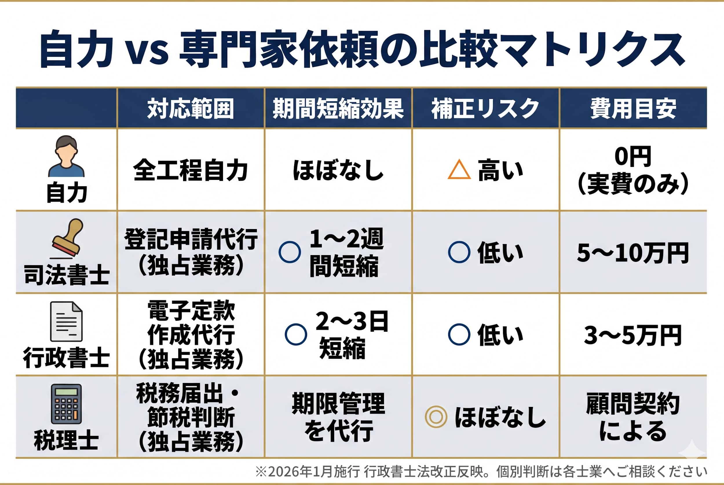 事業開始までの期間を短縮する実践テクニック｜並行作業で2週間以上の短縮も