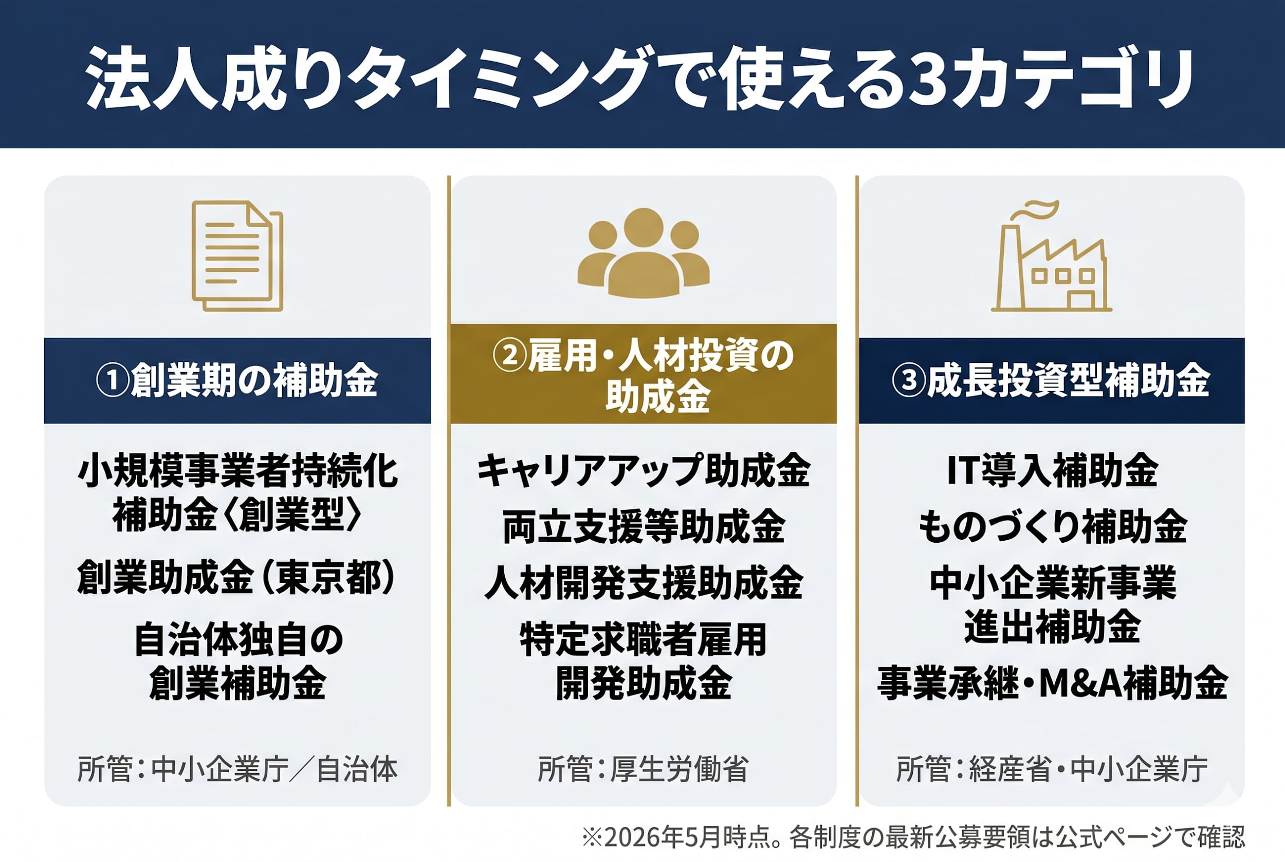 法人成りタイミングで使える制度の3カテゴリ