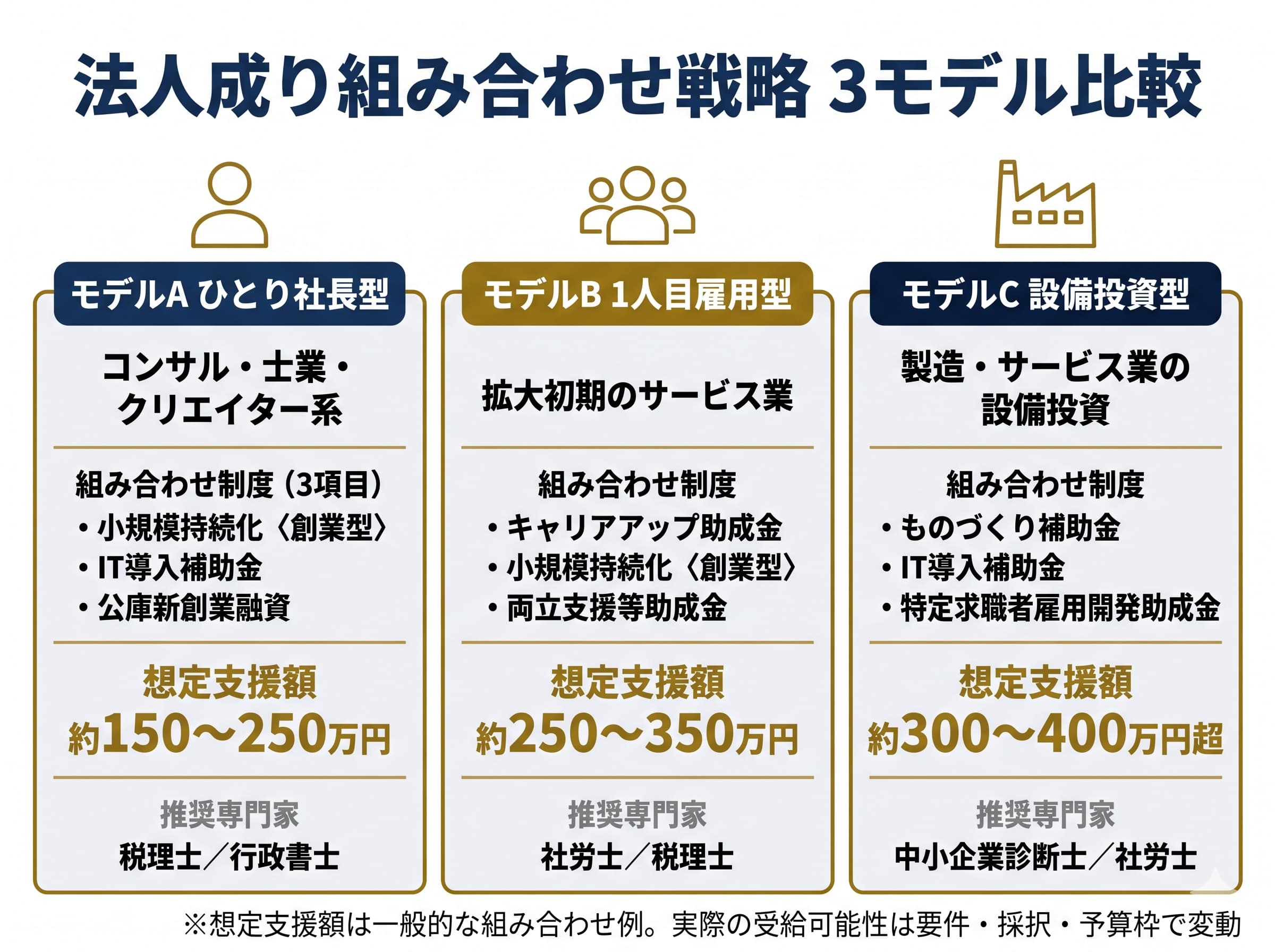 法人成り「タイミング」で組み合わせる戦略 ― 3つのモデルケース