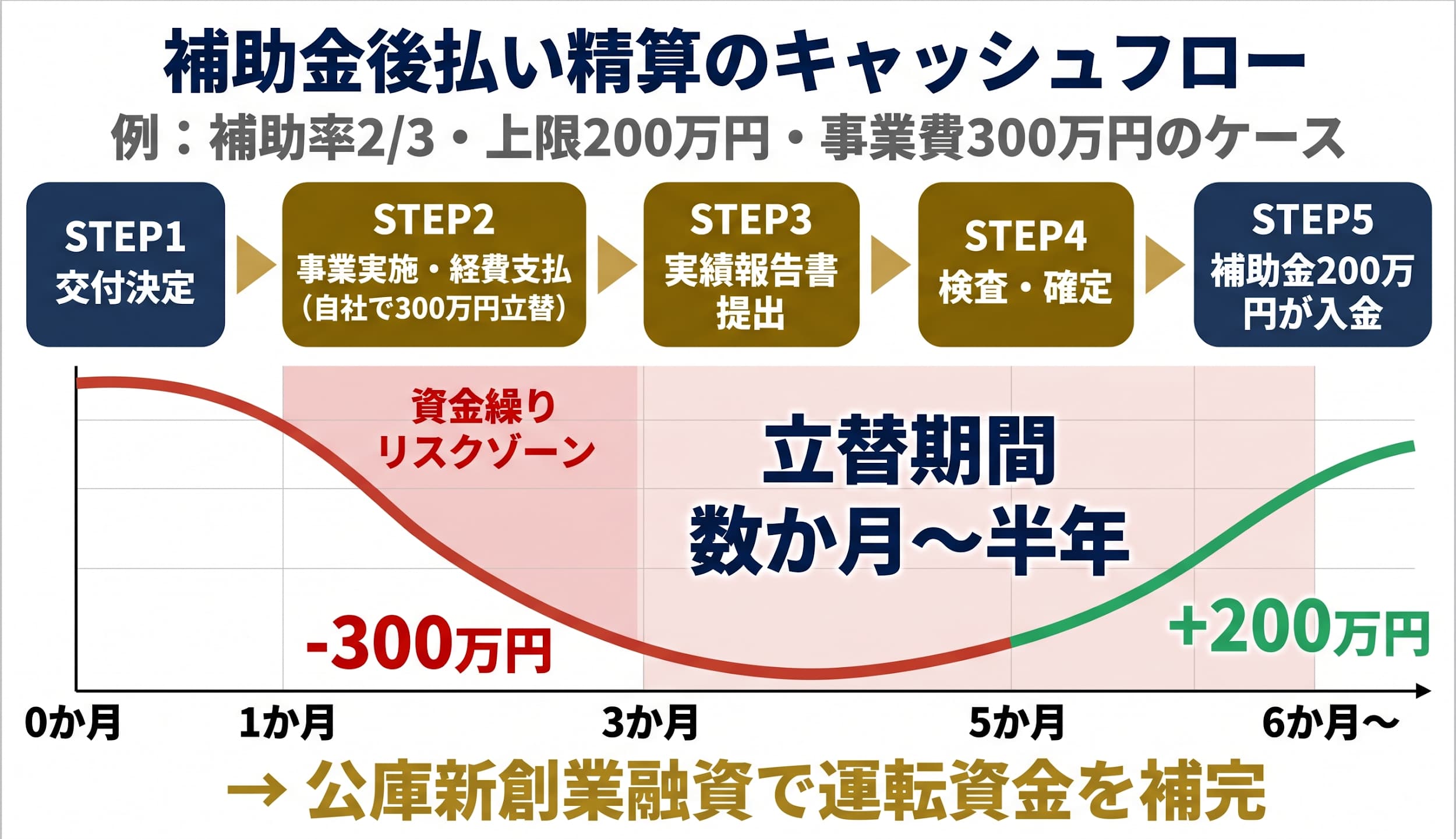 「後払い」課題と資金繰り ― 公庫融資×補助金の併用設計